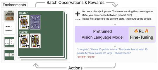 Fine-Tuning Large Vision-Language Models as Decision-Making Agents via Reinforcement Learning